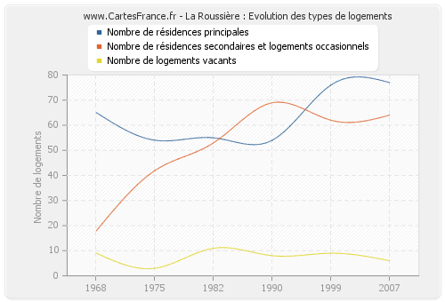 La Roussière : Evolution des types de logements